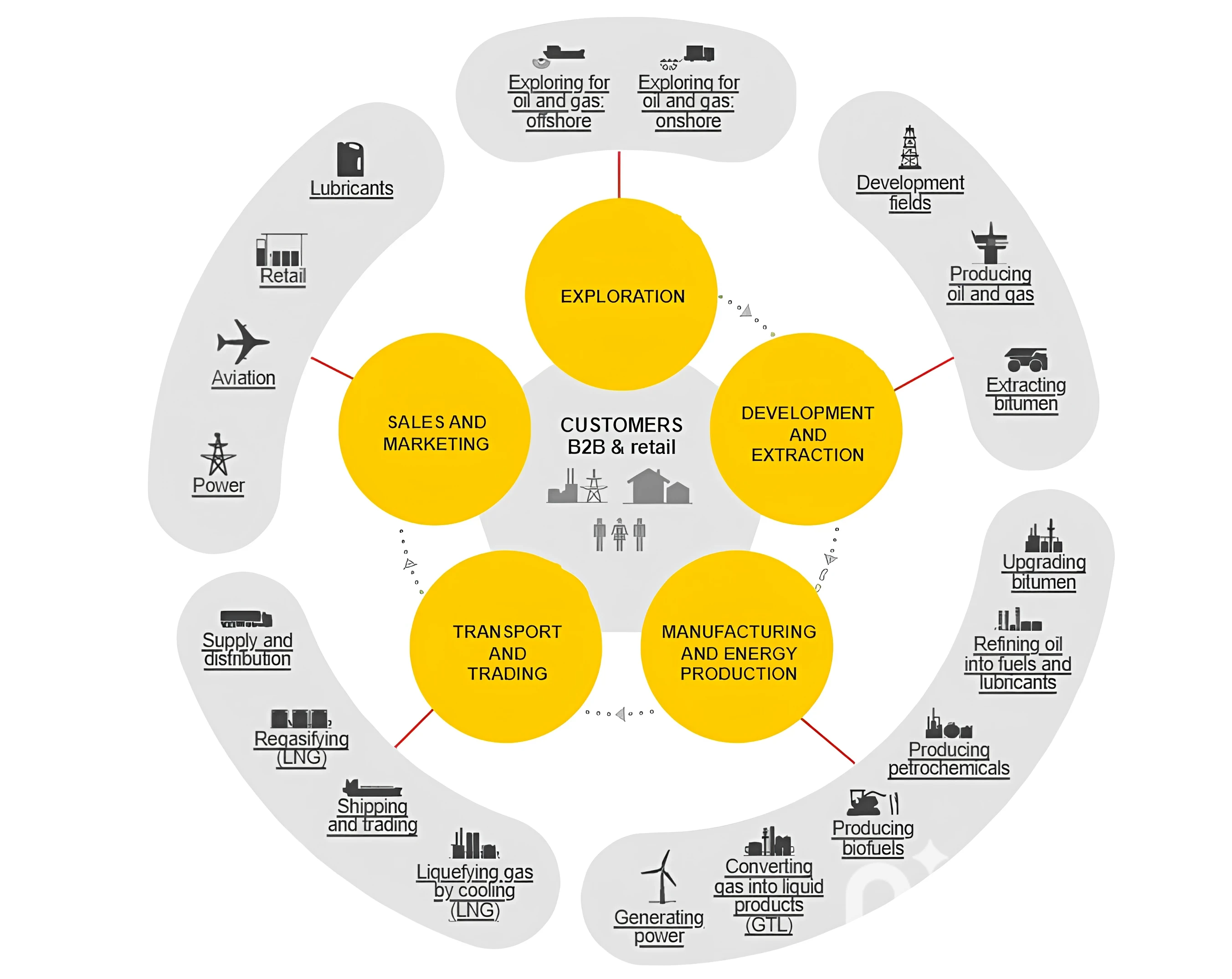 EMO Integrated Energy Value Chain